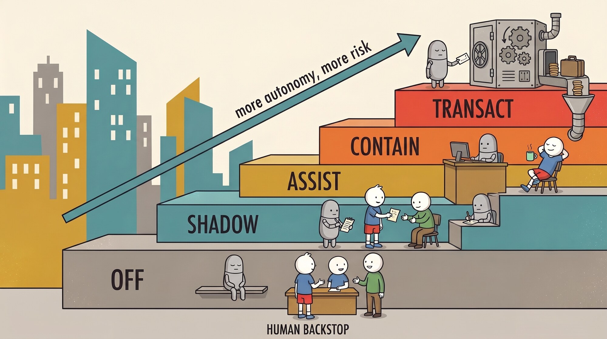 A staircase of five autonomy tiers, off, shadow, assist, contain and transact, with risk rising at each step and humans as the backstop at the bottom.