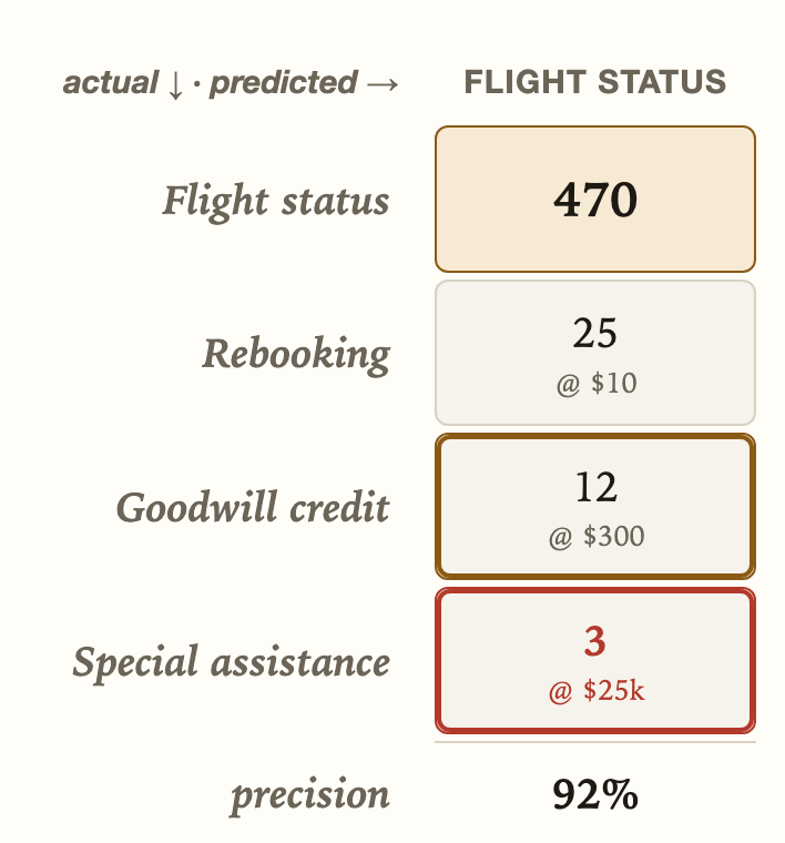 The Flight status column of the confusion matrix: 470 correct, plus 25 rebookings, 12 goodwill credits and 3 special assistance requests wrongly predicted as flight status, for 92% precision.