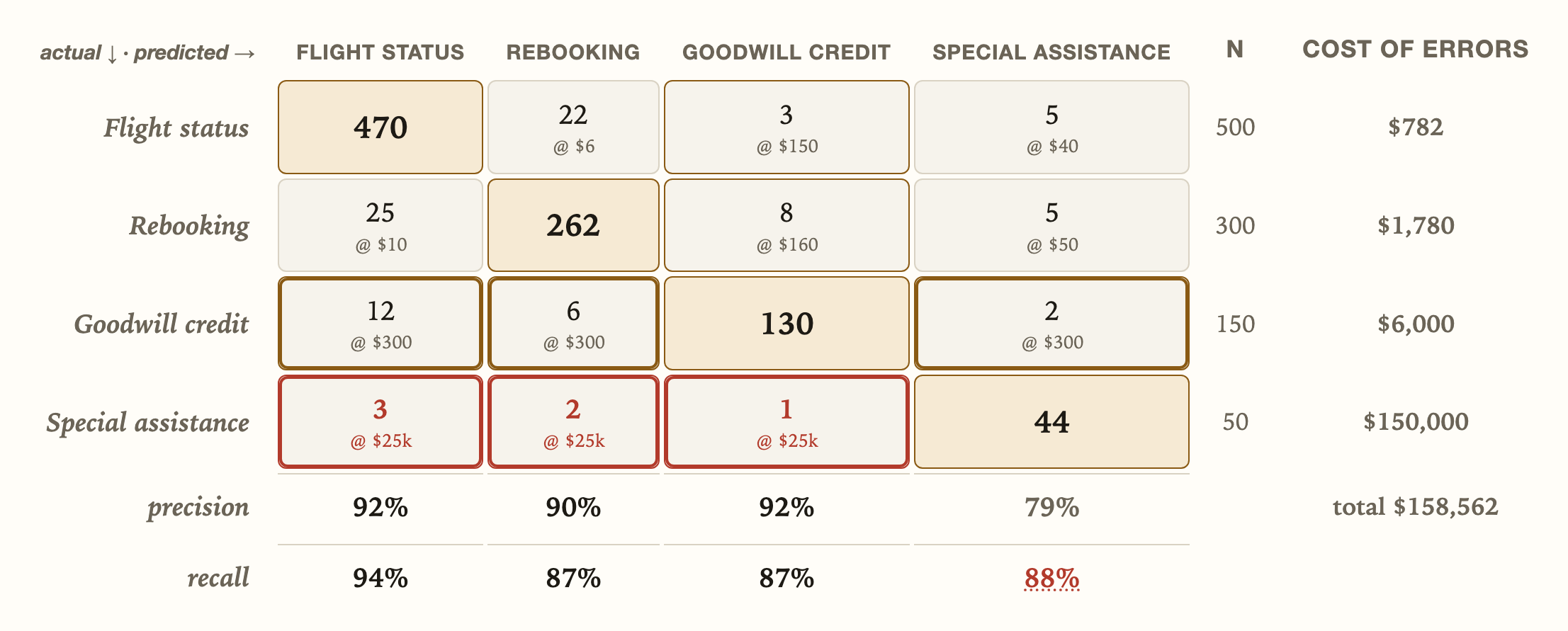 Confusion matrix for four intents, actual against predicted, with precision, recall and the dollar cost of each kind of error.
