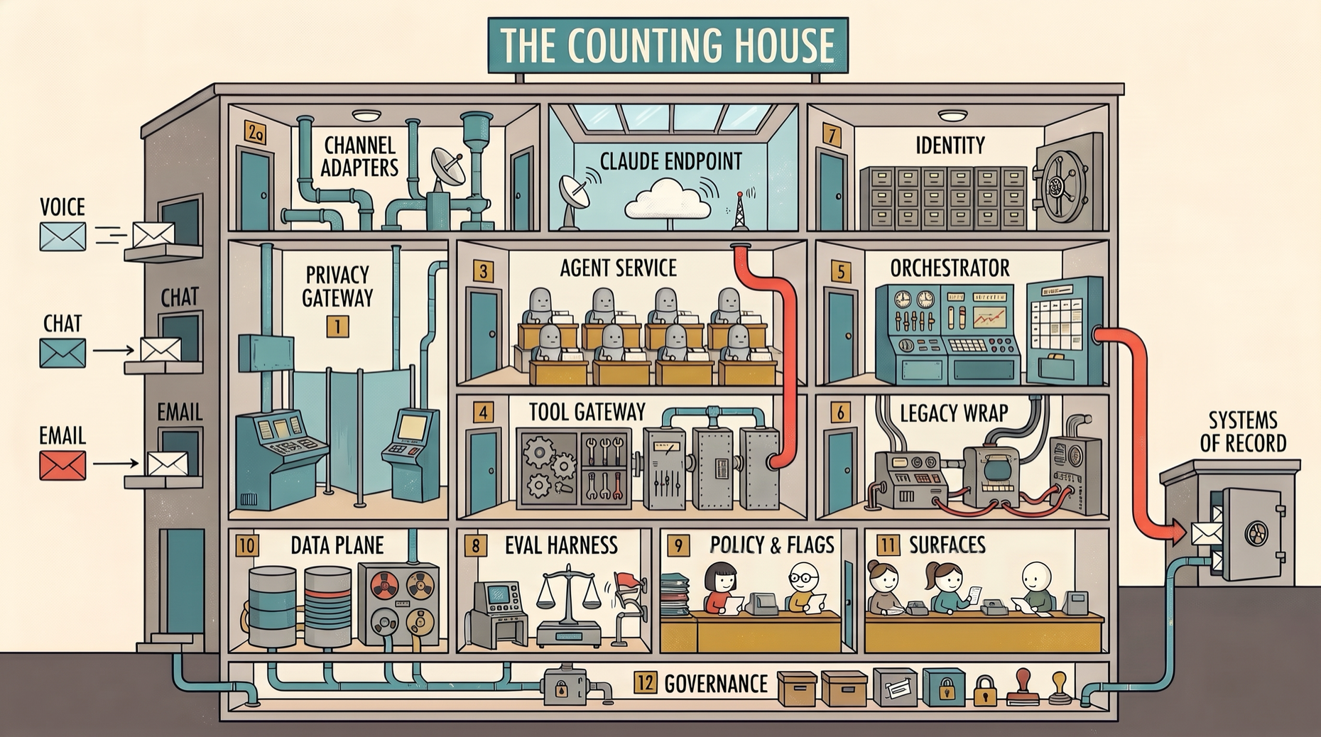 The Counting House architecture as a building cross-section, one room per component, from channel adapters at the top to surfaces and governance in the basement.