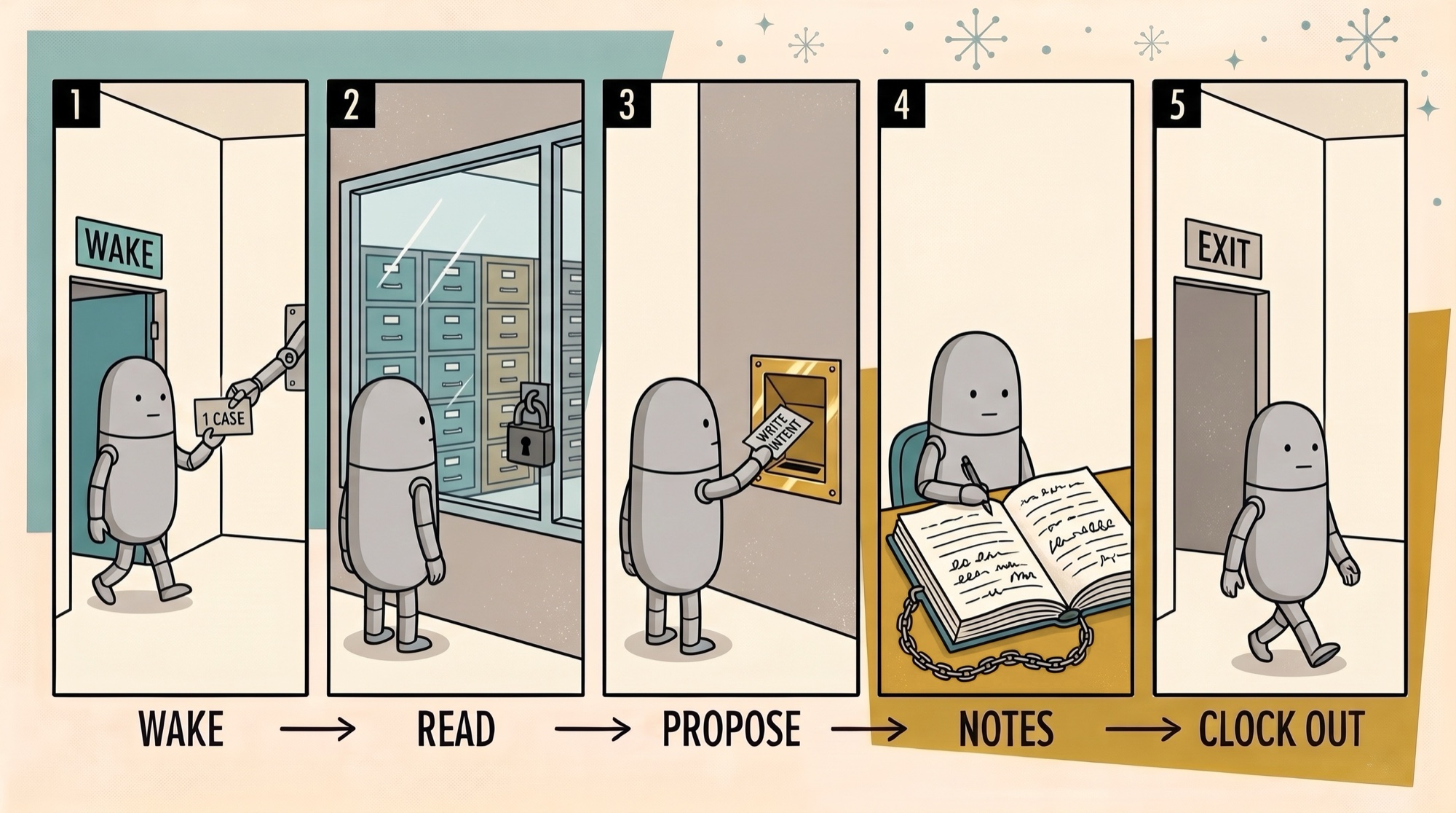 One clerk's whole shift in five panels: wake with one case, read through glass, propose a write, write notes, clock out.