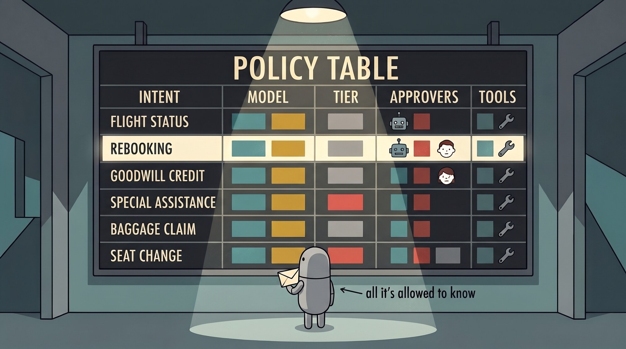 A clerk robot reads the policy table: one row per intent, with columns for model, tier, approvers and tools. That row is all it is allowed to know.